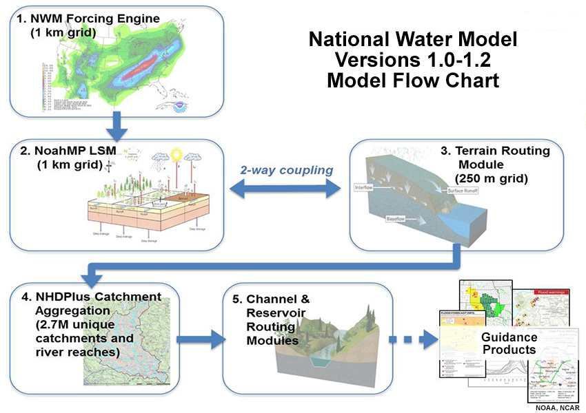 The model chain for running the National Water Model (version 1.2)