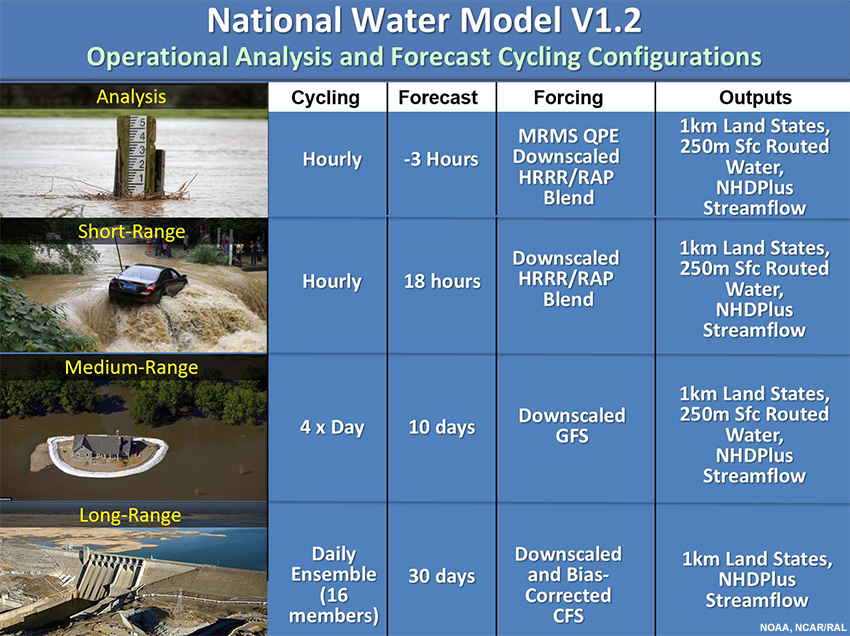 Table of National Water Model version 1.2 operational analysis and forecast cycling configurations