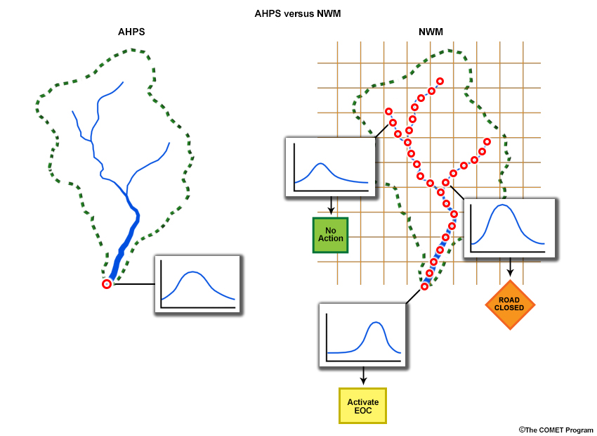 National Water Model for NOAA/AHPS for an idealized basin.