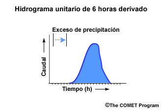Hidrograma unitario de seis horas derivado