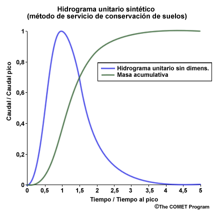 Hidrograma unitario sinttico