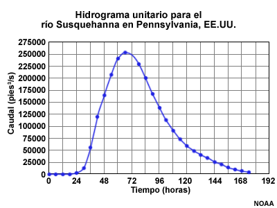 Hidrograma unitario del río Susquehanna, Pennsylvania