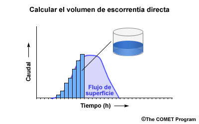 Calcular el volumen de escorrentía directa