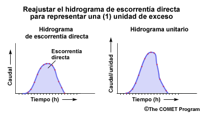 Reajustar el hidrograma de escorrentía
    directa para representar una (1) unidad de exceso