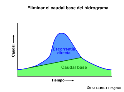 Eliminar el caudal base del hidrograma