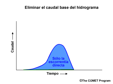 Eliminar el caudal base del hidrograma: sólo la escorrentía directa