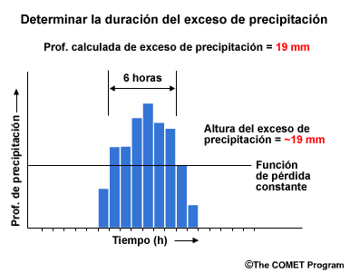 Determinar la duración del exceso de precipitación
