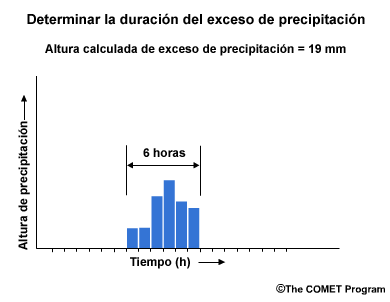 Determinar la duración del exceso de precipitación