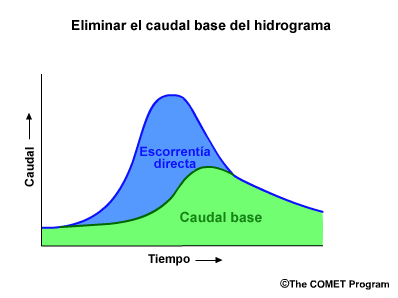 Eliminar el caudal base del hidrograma