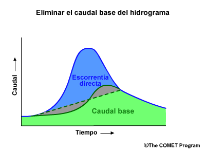 Método de línea recta para eliminar el caudal base del hidrograma