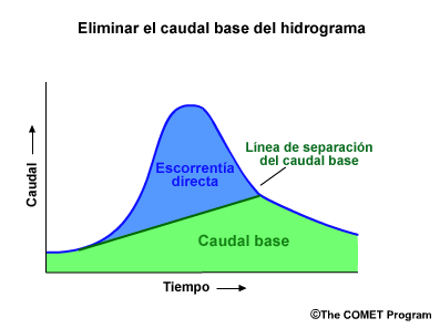 Método de línea recta para eliminar el caudal base del hidrograma