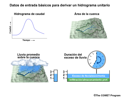 Datos de entrada básicos para derivar un hidrograma unitario