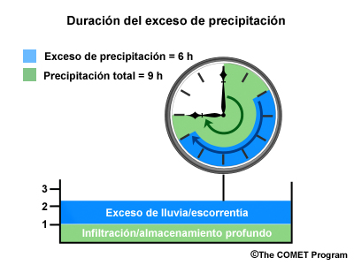 Duración del exceso de precipitación