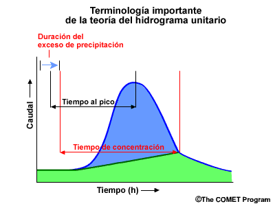 Terminología de la teoría del hidrograma unitario