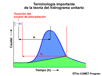 Terminología de la teoría del hidrograma unitario