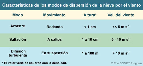 Tabla de los modos de dispersión de la nieve, los movimientos y la altura y velocidad del viento.