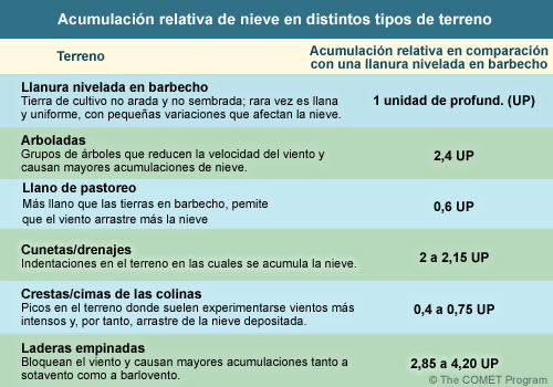 Tabla de las acumulaciones relativas de nieve para varios tipos de terreno.