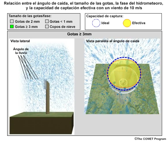 Relacin entre el ngulo de cada, la fase y el tamao de las gotas y la capacidad de captacin del pluvimetro para gotas de 3 mm de dimetro con un viento de 10 m/s