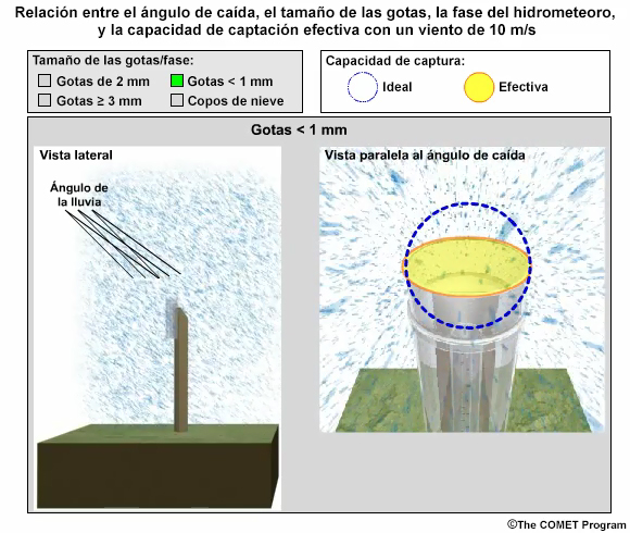 Relacin entre el ngulo de cada, la fase y el tamao de las gotas y la capacidad de captacin del pluvimetro para gotas de 1 mm de dimetro con un viento de 15 m/s