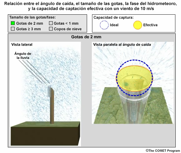 Relacin entre el ngulo de cada, la fase y el tamao de las gotas y la capacidad de captacin del pluvimetro para gotas de 2 mm de dimetro con un viento de 5 m/s