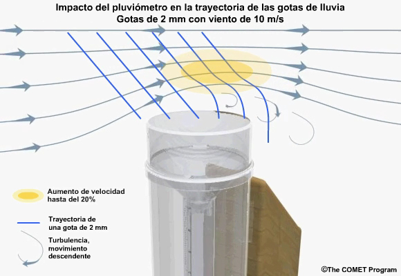 Impacto del pluvimetro en la trayectoria de las gotas de lluvia para gotas de 2 mm con viento de 10 m/s