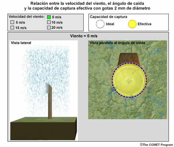 Capacidad de captacin del pluvimetro en funcin del ngulo de cada de las gotas de lluvia y la velocidad del viento para gotas de 2 mm de dimetro con un viento de 0 m/s