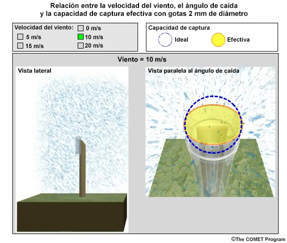 Capacidad de captacin del pluvimetro en funcin del ngulo de cada de las gotas de lluvia y la velocidad del viento  para gotas de 2 mm de dimetro con un viento de 10 m/s