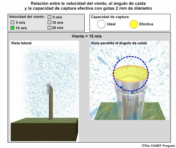 Capacidad de captacin del pluvimetro en funcin del ngulo de cada de las gotas de lluvia y la velocidad del viento para gotas de 2 mm de dimetro con un viento de 15 m/s