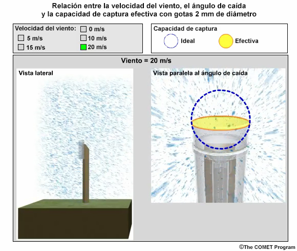 Capacidad de captacin del pluvimetro en funcin del ngulo de cada de las gotas de lluvia y la velocidad del viento para gotas de 2 mm de dimetro con un viento de 20 m/s