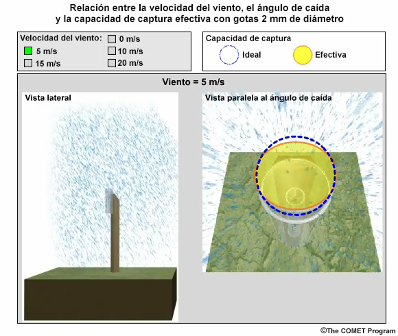 Capacidad de captacin del pluvimetro en funcin del ngulo de cada de las gotas de lluvia y la velocidad del viento para gotas de 2 mm de dimetro con un viento de 5 m/s