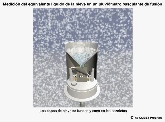 Animacin del funcionamiento interno  de un pluvimetro de balancn de fusin