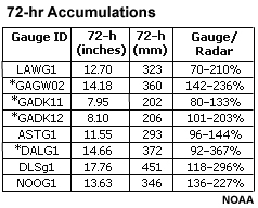 72-hr Accumulations for Gauges