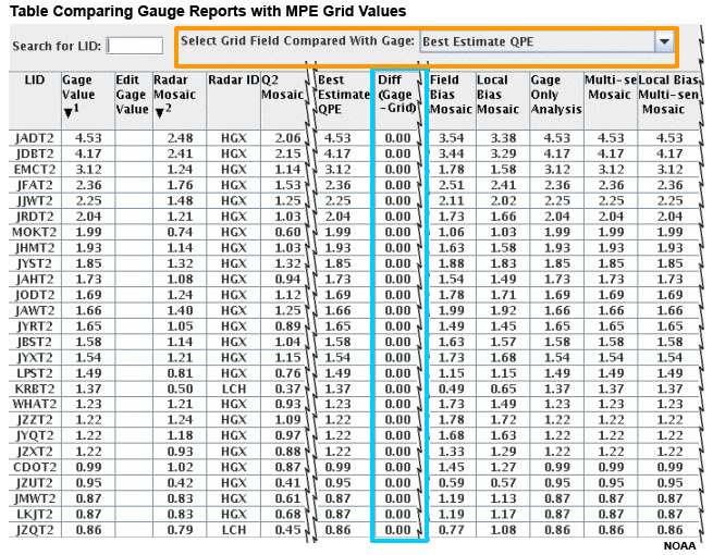 Gauge table allowing a forecaster to interrogate a specific gauge value and compare it with other precipitation estimates showing column with zero values for question.