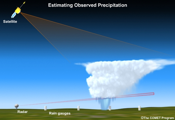 Illustration of satellite, radar and rain gauges for precipitation estimation