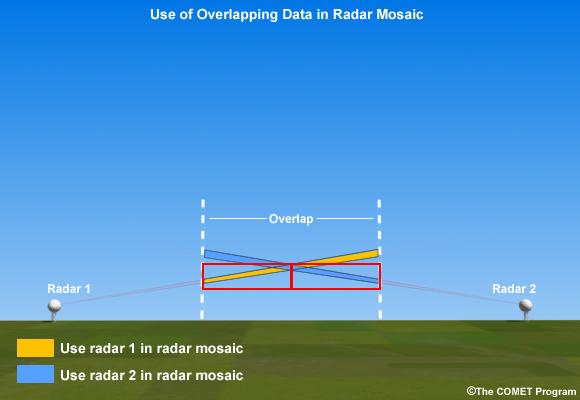 Use of Overlapping Data in Radar Mosiac