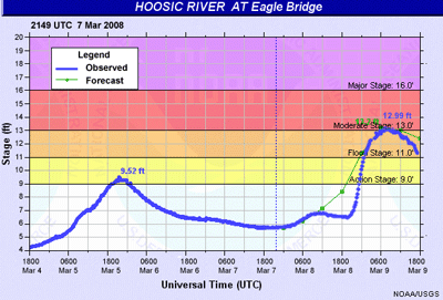 hydrograph