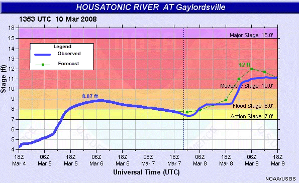 forecast and observed hydrograph