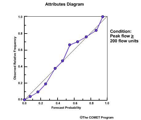 Attributes diagram 1