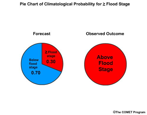 Pie chart of climatological probability for greater than flood stage