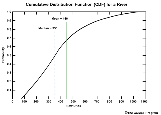 CDF for a river