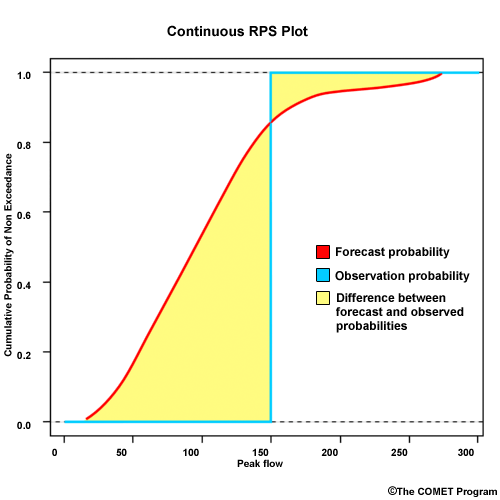 Continuous RPS plot