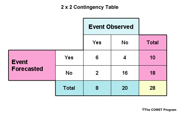 Example 2 x 2 contingency table