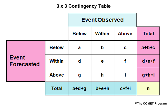 3 x 3 contingency table