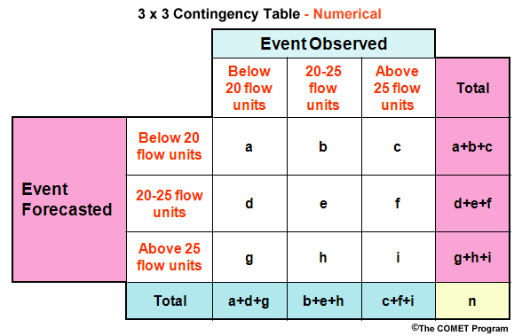 3 x 3 Numerical Contingency Table