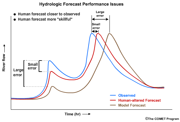 sample forecast with peak and timing errors