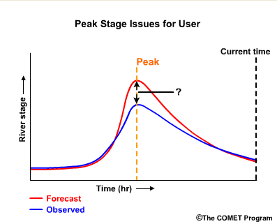 sample stage forecast peak stage