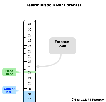 deterministic river forecast of 23m