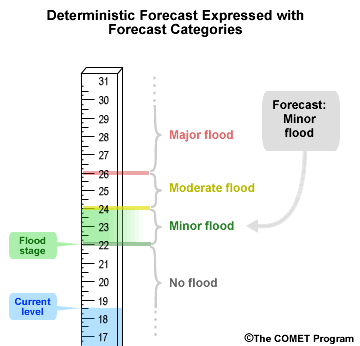 Deterministic forecast with categories
