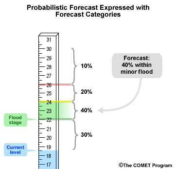 probabilistic forecast with categories