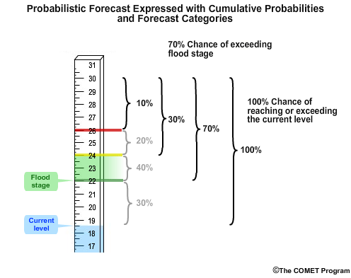probabilistic forecast with cumulative probabilities and categories